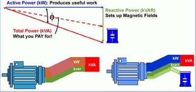 Power factor improvement by capacitor