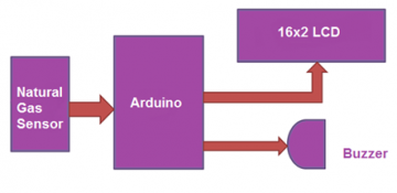 Design an Arduino based gas leakage detector - EE-Vibes