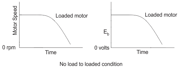 Speed regulation of DC Shunt Motor , No Load to Load condition