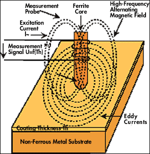 The Eddy Current Method