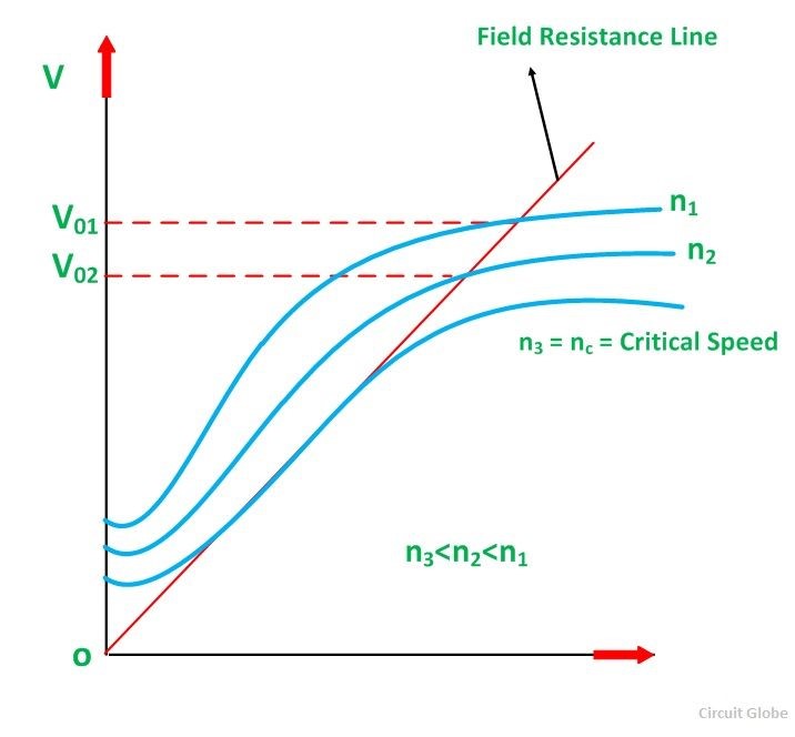 Variation of No-Load Voltage with Speed