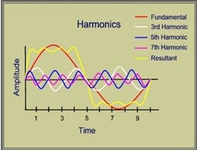 harmonics