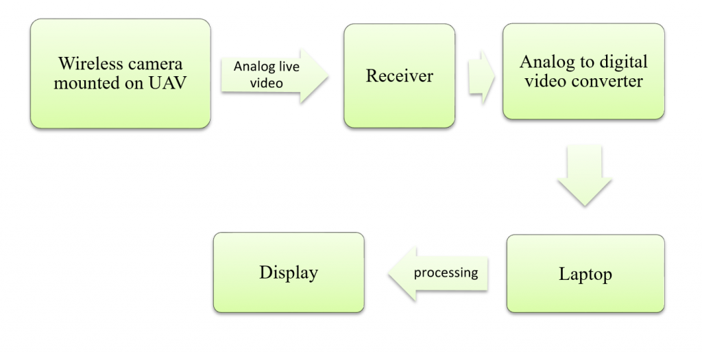 real time object detection and tracking