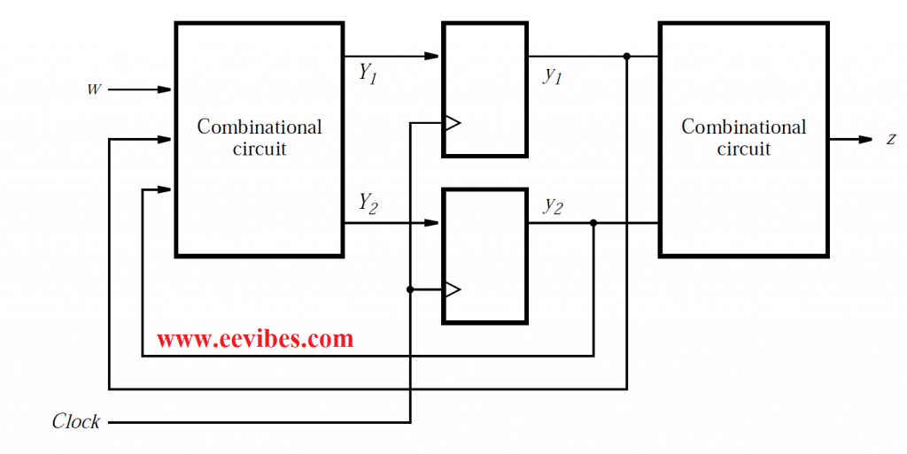 A general sequential circuit with input w, output z, and two state flip-flops.