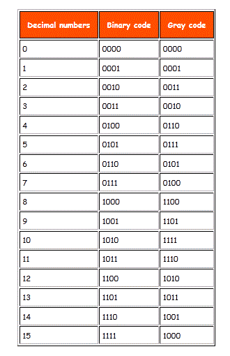 Gray code Table