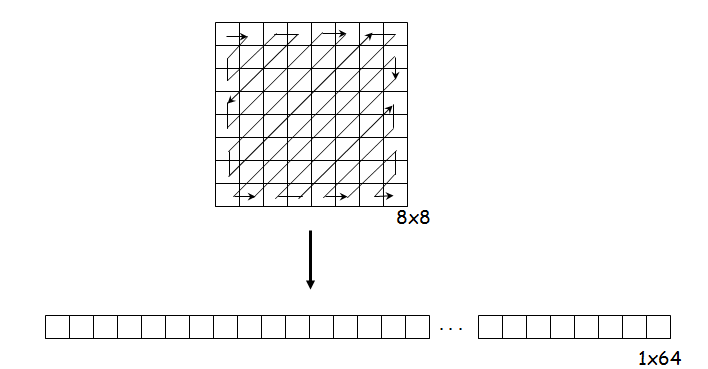 Grid of DCT and resultant 1D feature vector