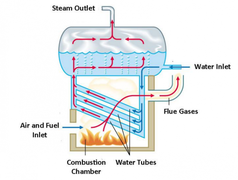 how-to-monitor-temperature-pressure-and-water-level-of-a-boiler-ee