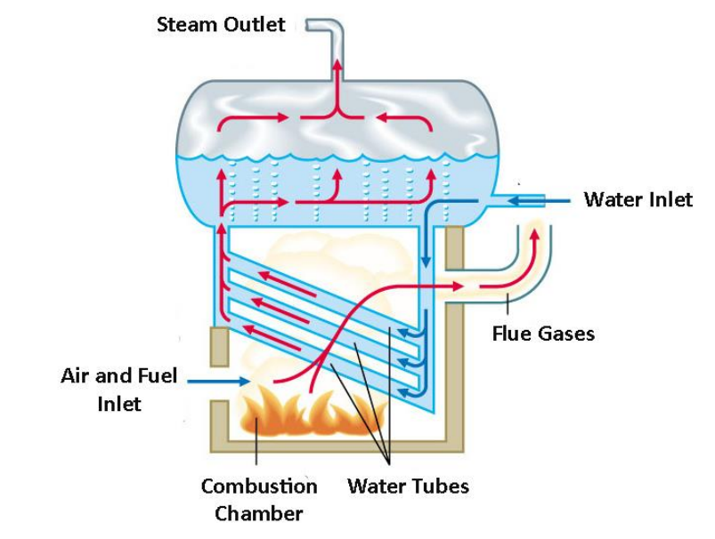 Internal Structure of Oil Fired Boiler
