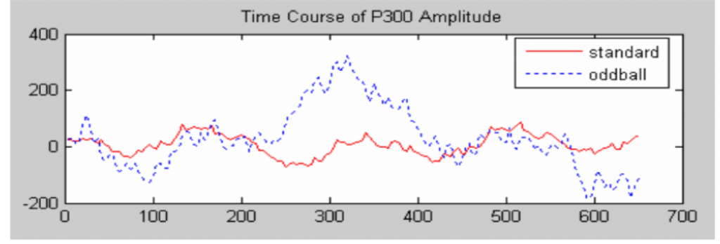 P300 response depicted by rise in amplitude approximately 300ms post stimulus (Goel & Brown 2006).