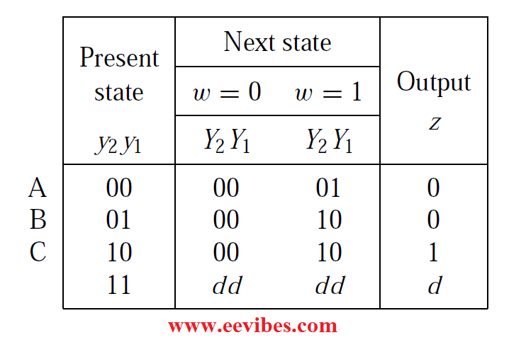 State-assigned table for the sequential circuit