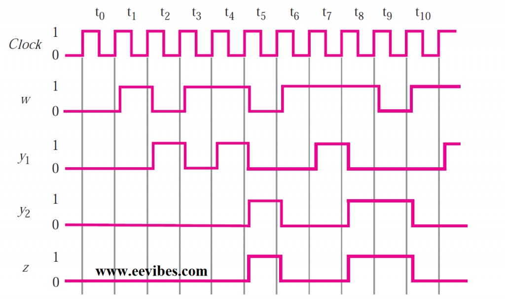 Timing diagram for the circuit in Fig.(i)