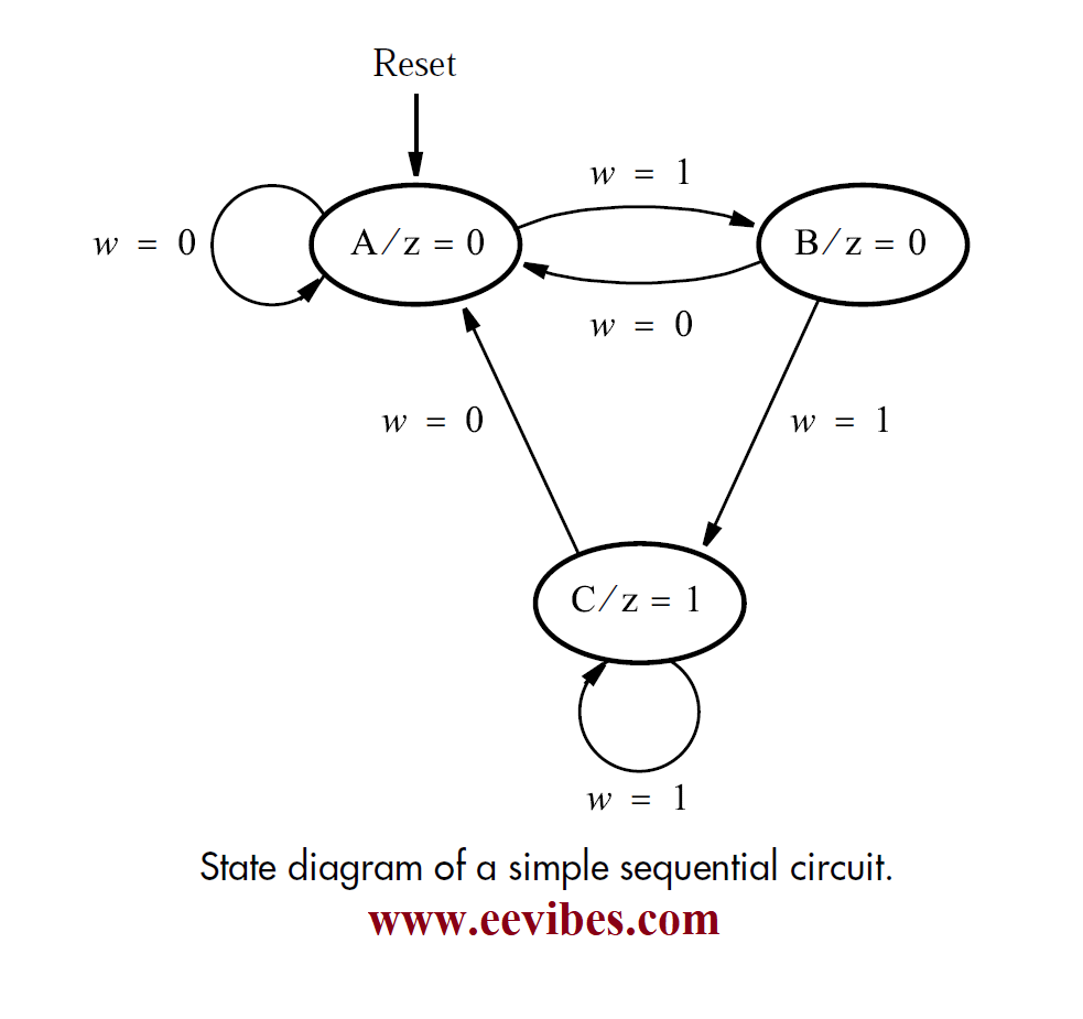 state diagram of simple sequential circuit