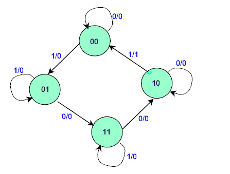 state diagram