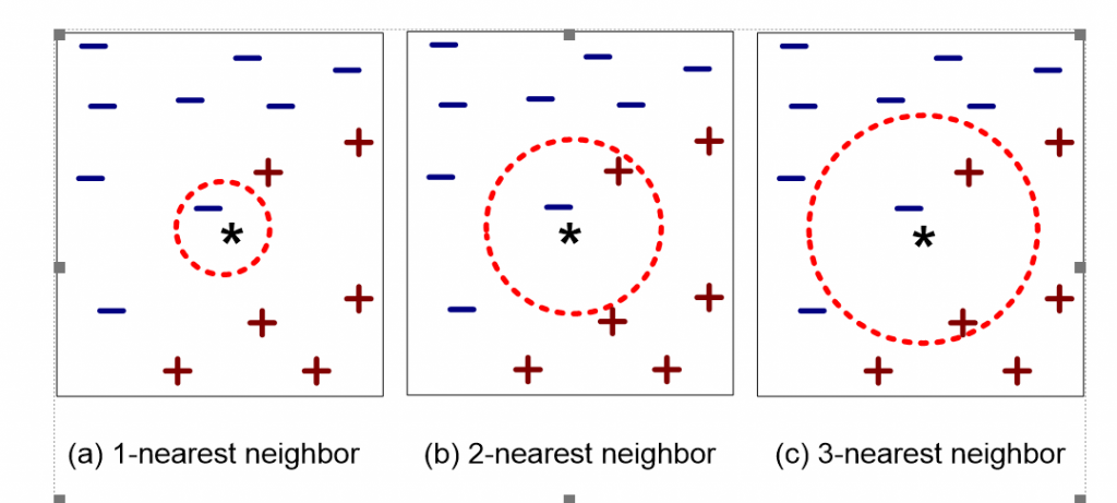 working of K nearest neighbor