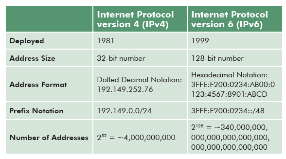 IPV4 Vs IPV6
