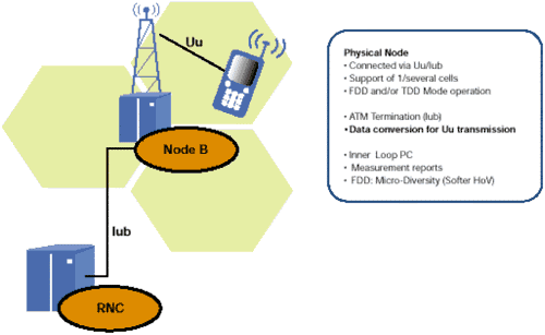 Node B Overview