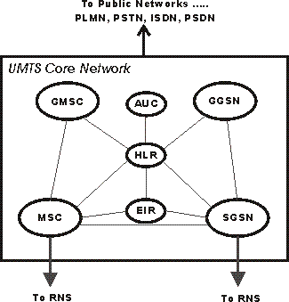 UMTS Core Network Circuit switched elements