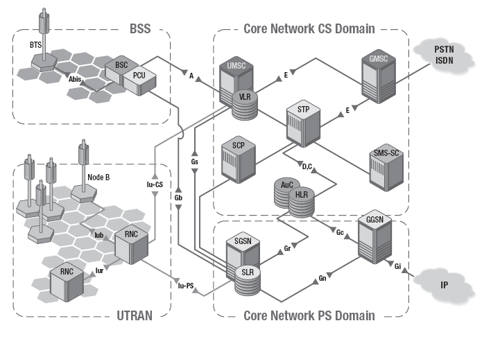 UMTS architecture