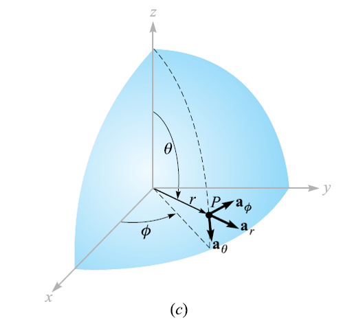 Unit Vectors in Spherical Coordinate System 