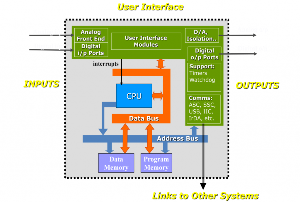 architecture of embedded system