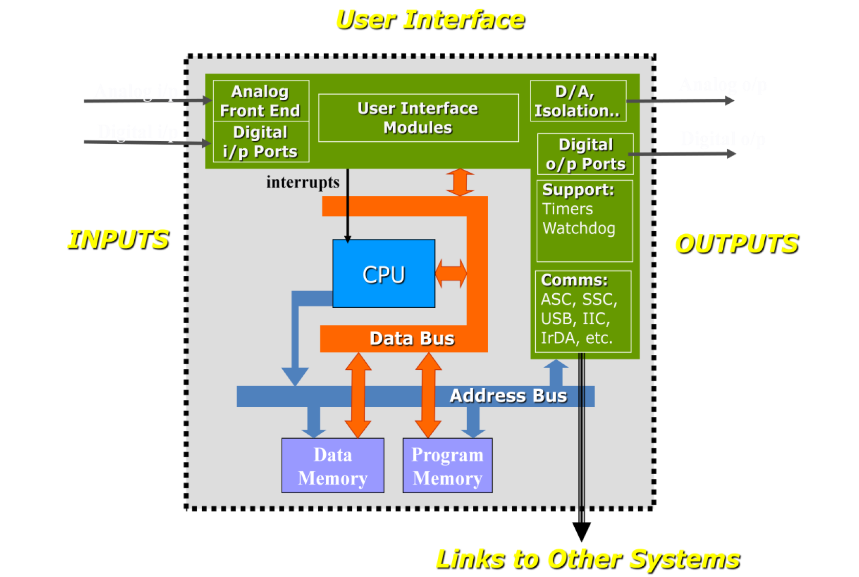 What are the Practical Applications of Embedded Systems? - EE-Vibes