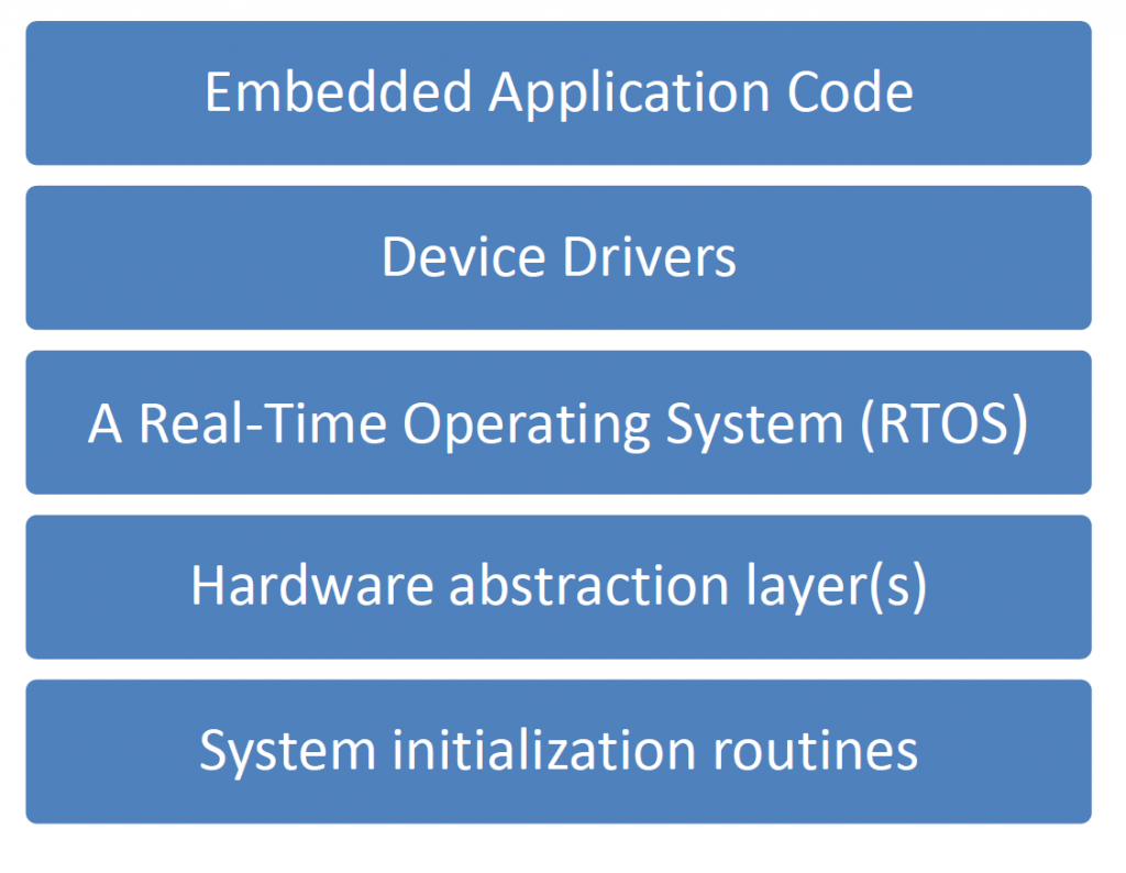 components of embedded system
