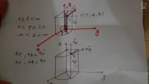 cylindrical coordinate system