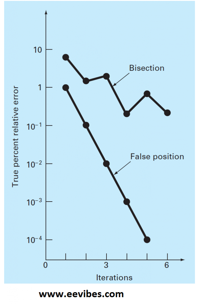 false position method error