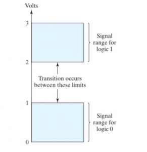 signal levels for binary logic levels