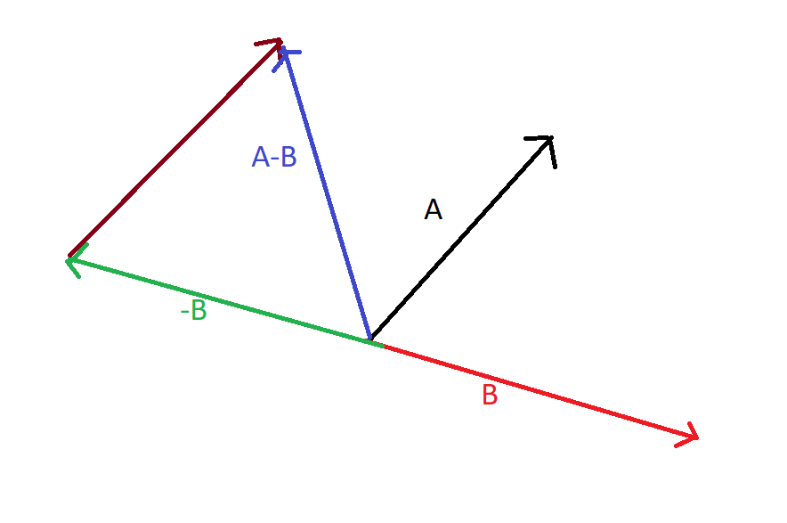 subtraction of vector