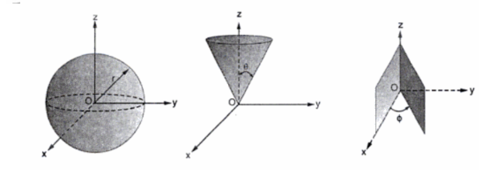 surfaces in spherical coordinate system