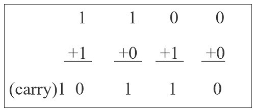 binary addition