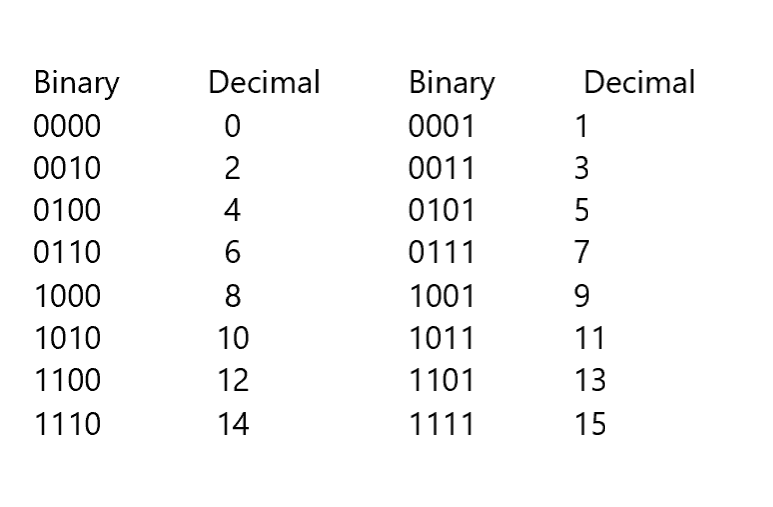 binary counting