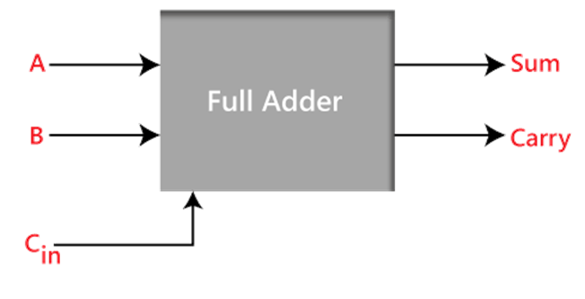 block diagram of full adder