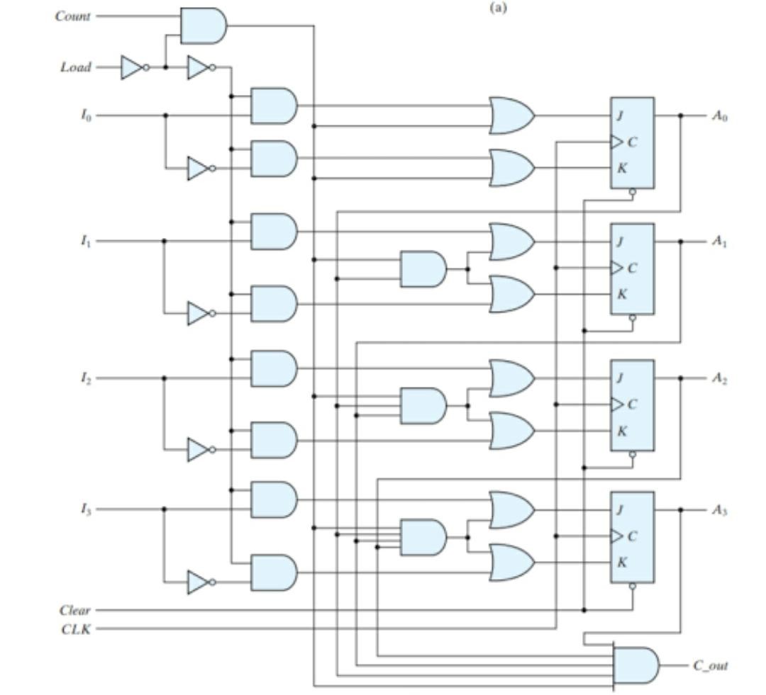 Discuss the Binary Counter With Parallel Load? - EE-Vibes