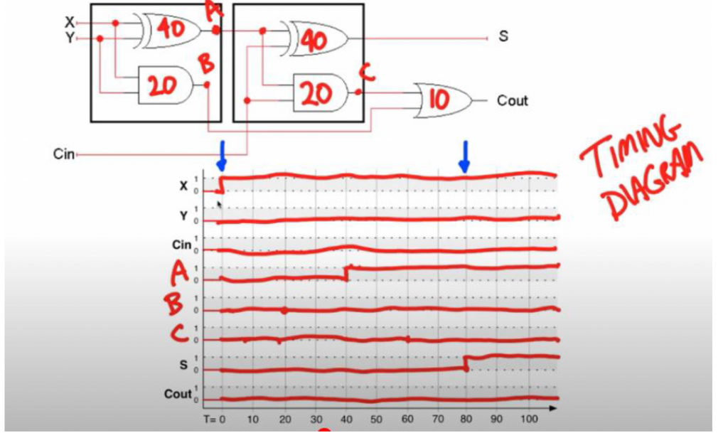 propagation delay of full adder circuit