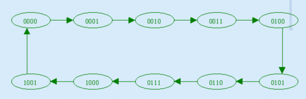 state diagram of BCD ripple counter