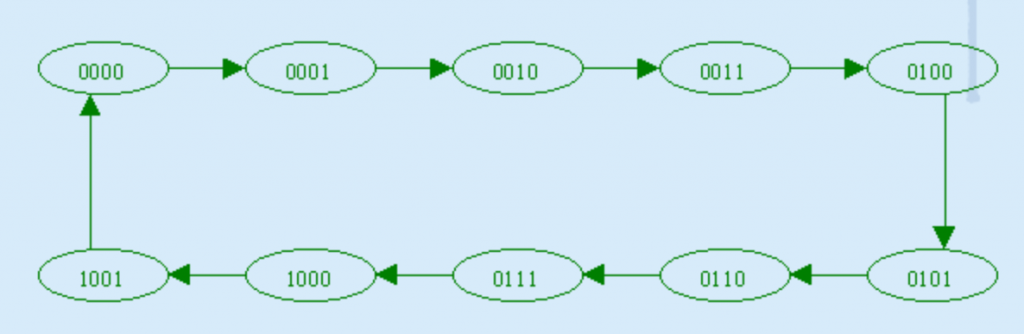 What Are The BCD And Binary Ripple Counters EE Vibes