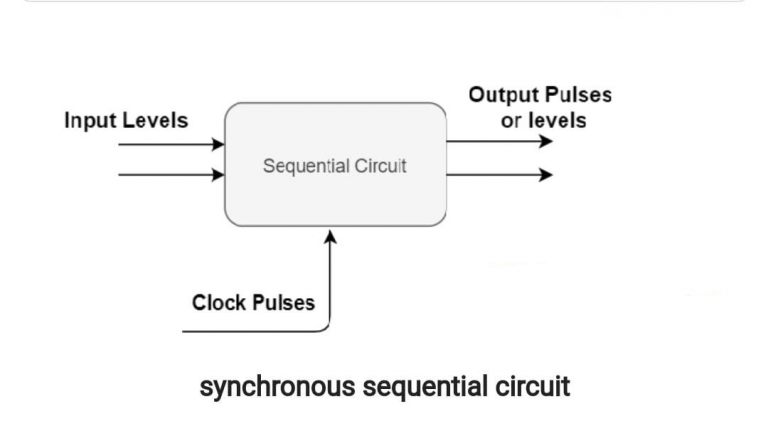 What are synchronous sequential circuits? Discuss with examples. - EE-Vibes