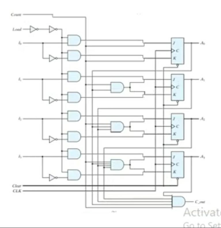 the binary counter with parallel load 