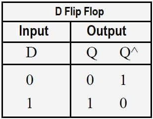 truth table for delay flip flop