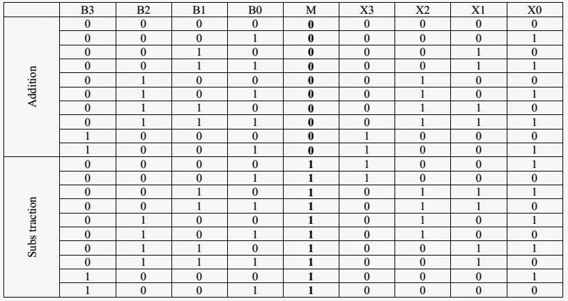 4 Bit Adder Subtractor Truth Table