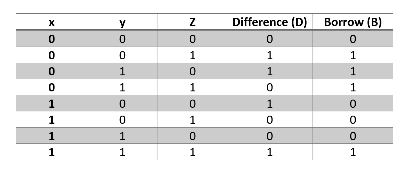 circuit diagram of half subtractor and full subtractor circuits - EE-Vibes