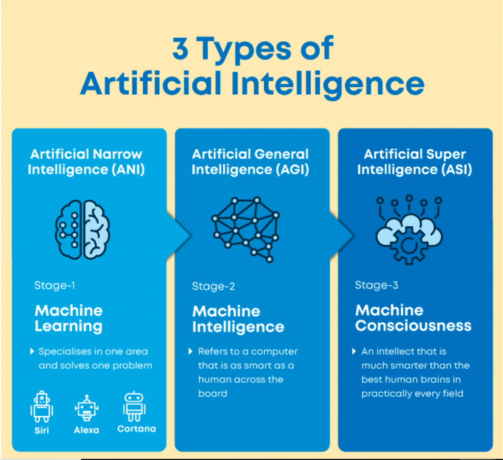 3 types of AI