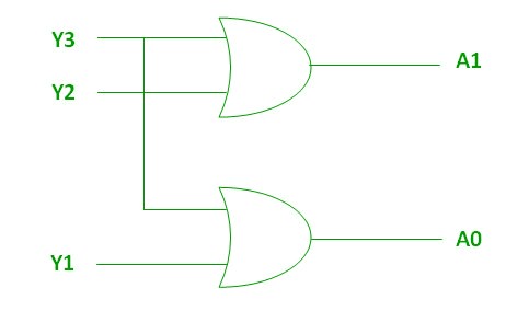 4 to 2 line encoder logic diagram