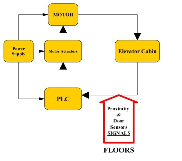 Block Diagram of Elevator Working mechanism