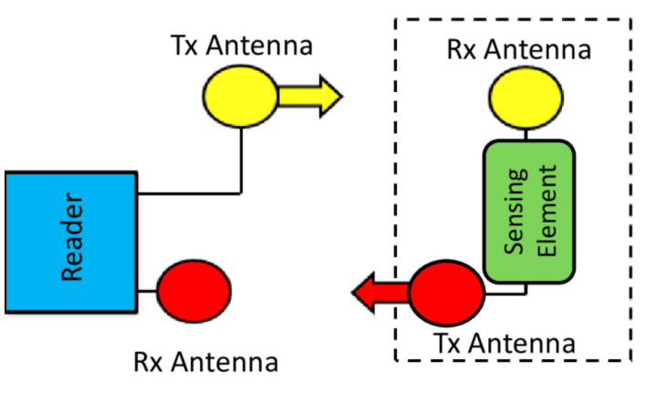 Block diagram of antennas