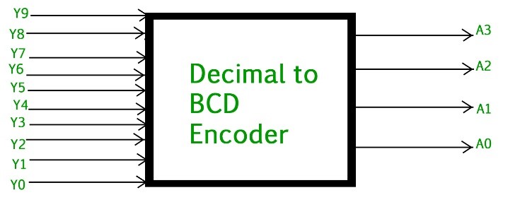 Decimal to BCD Encoder