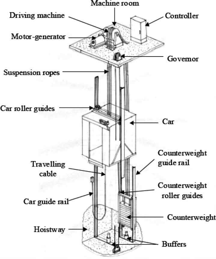 Elevator’s major components