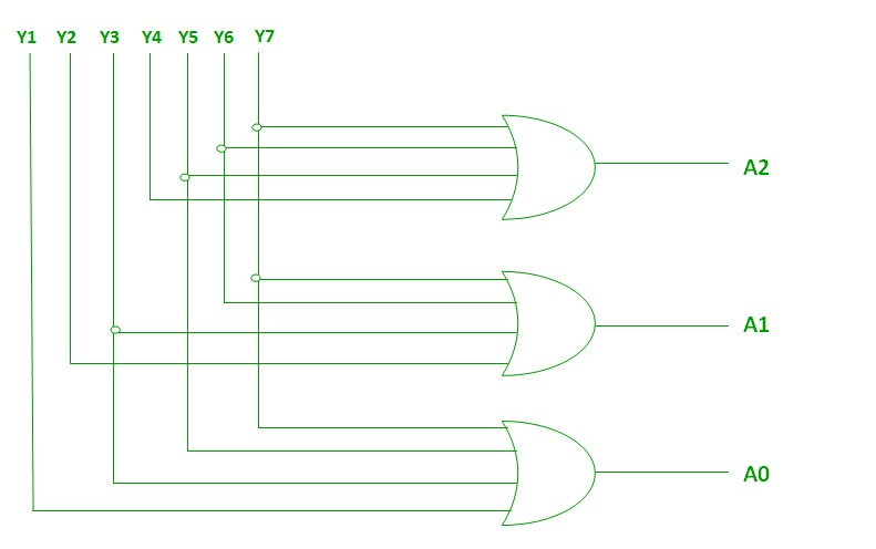 Logic diagram of 8 to 3 line encoder circuit